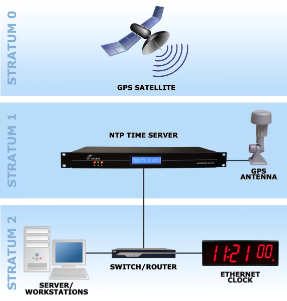 Un diagramma che mostra il processo di sincronizzazione dell’ora tramite NTP/SNTP