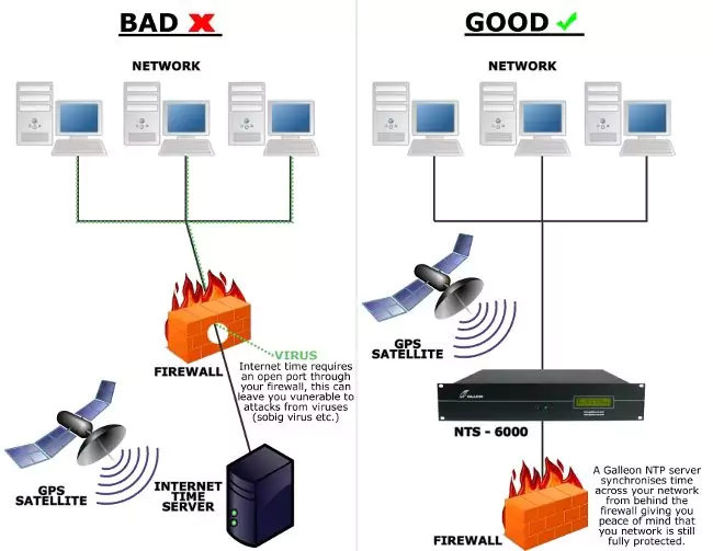 Cos'è l'NTP? Come funzionano i time server di rete dietro un firewall.