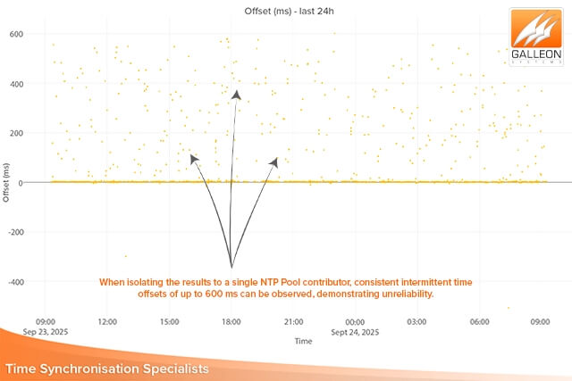Server NTP contro server pool NTP: caso di studio sull’incoerenza temporale di un singolo contributore del pool