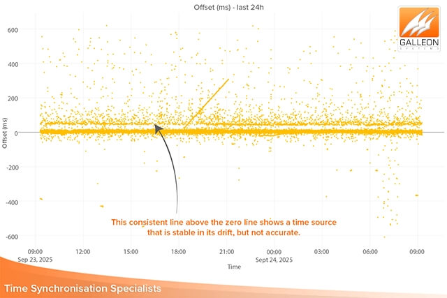 Server NTP contro server pool NTP: ampi offset temporali mostrati nel grafico dei server del pool NTP con le peggiori prestazioni